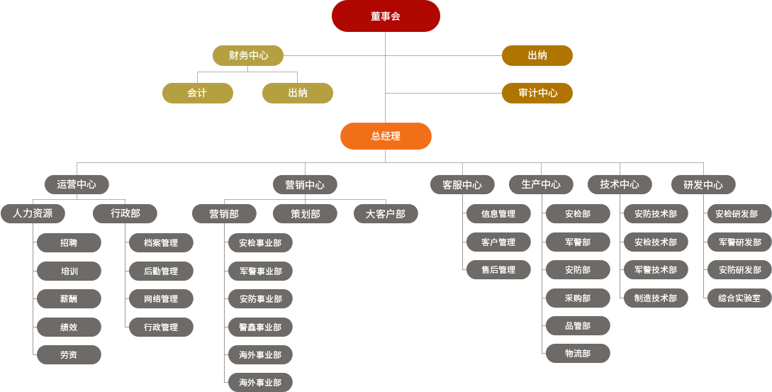 組織架構