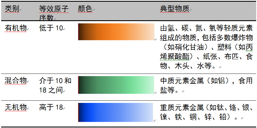 安檢機(jī)典型物質(zhì)類別及顏色定義